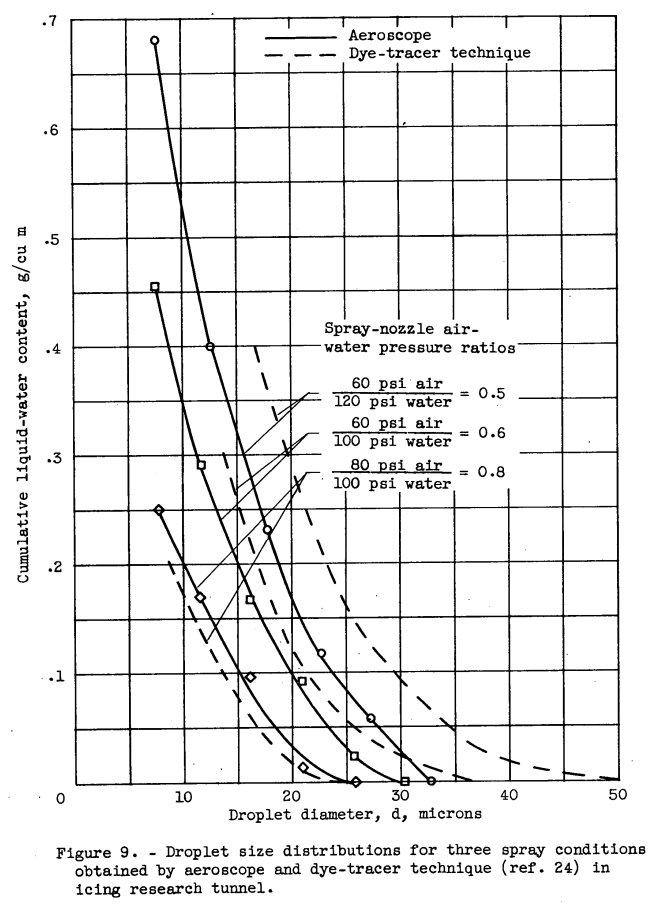 Figure 9 from NACA-TN-3592. Droplet size distributions for three spray conditions obtained by aeroscope and dye-tracer technique (ref. 24) in icing research tunnel.